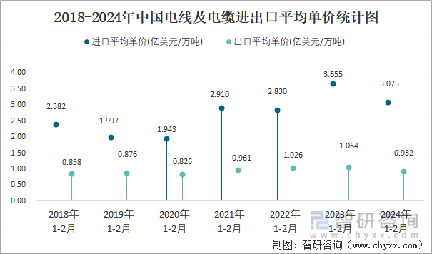 2018-2024年中国电线及电缆进出口平均单价统计图