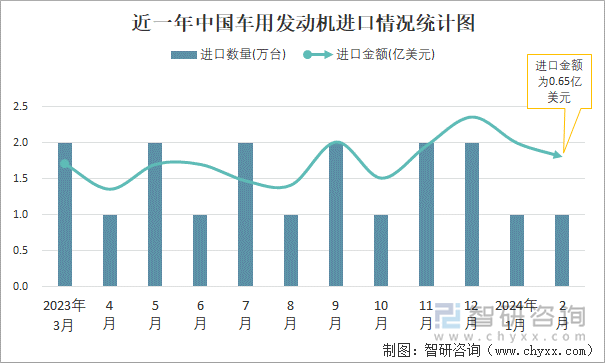 近一年中国车用发动机进口情况统计图