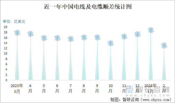 近一年中国电线及电缆顺差统计图