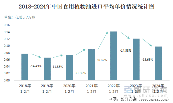 2018-2024年中国食用植物油进口平均单价情况统计图