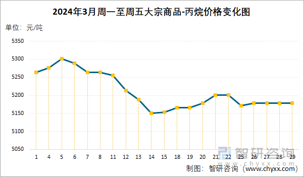 2024年3月周一至周五丙烷价格变化图