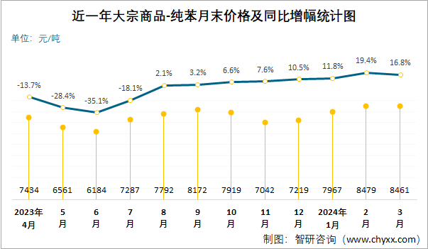 近一年纯苯月末价格及同比增幅统计图