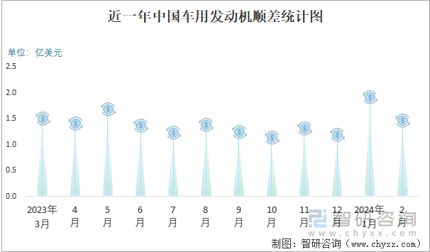 近一年中国车用发动机顺差统计图