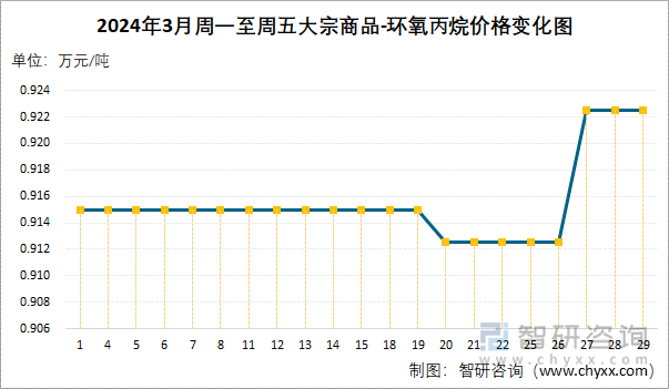 2024年3月周一至周五环氧丙烷价格变化图