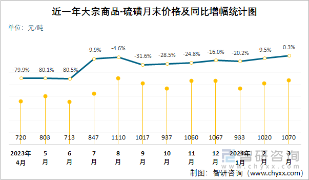 近一年硫磺月末价格及同比增幅统计图