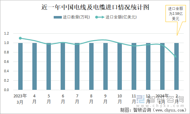 近一年中国电线及电缆进口情况统计图