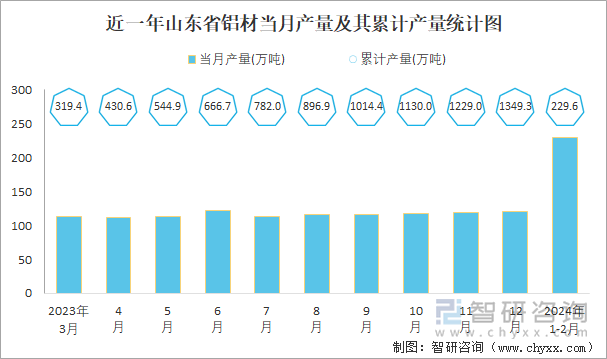 近一年山东省铝材当月产量及其累计产量统计图