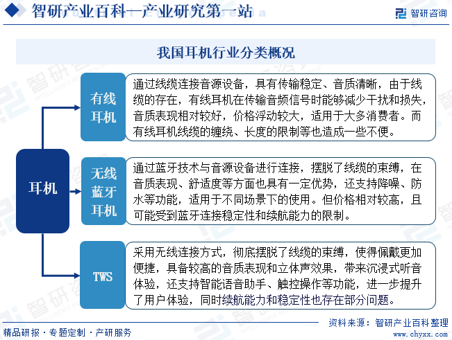 我国耳机行业分类概况