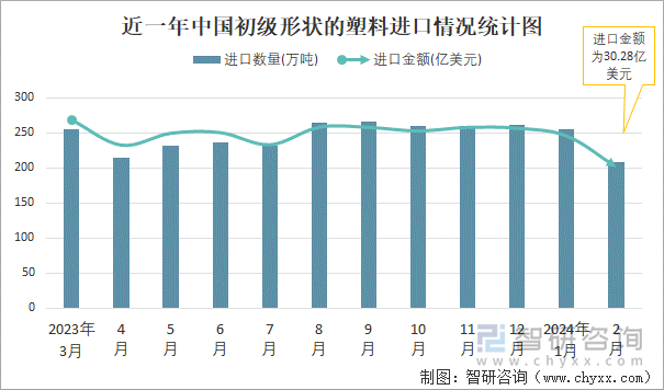 近一年中国初级形状的塑料进口情况统计图