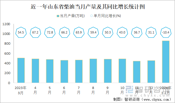 近一年山东省柴油当月产量及其同比增长统计图