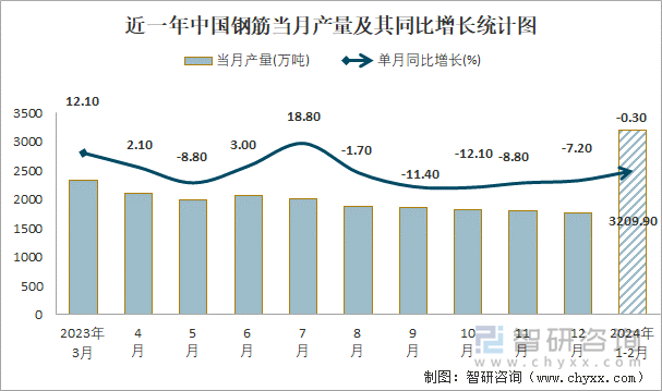 近一年中国钢筋当月产量及其同比增长统计图