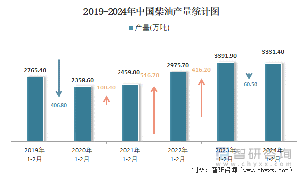 2019-2024年中国柴油产量统计图