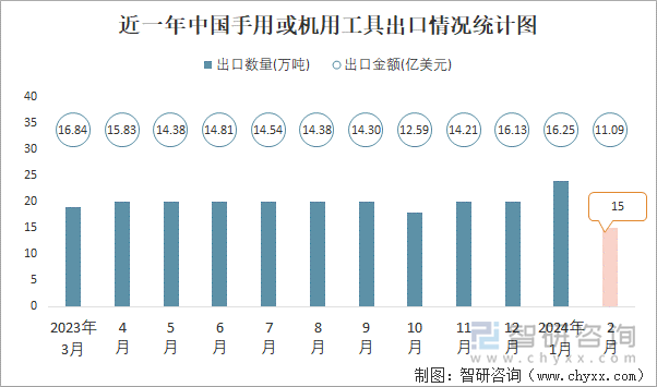 近一年中国手用或机用工具出口情况统计图