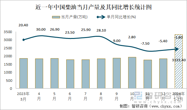 近一年中国柴油当月产量及其同比增长统计图