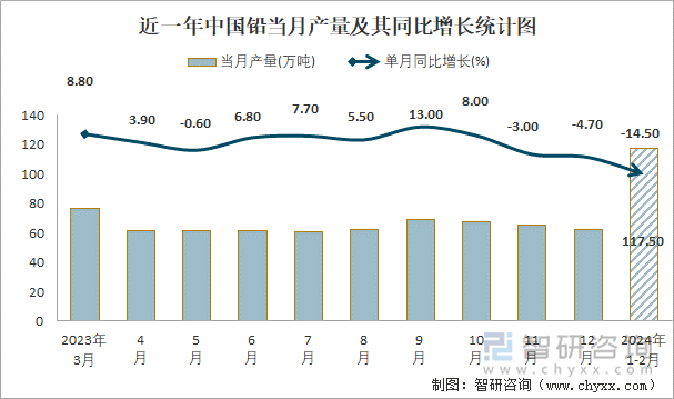 近一年中国铅当月产量及其同比增长统计图