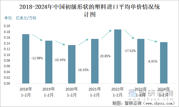 2018-2024年中国初级形状的塑料进口平均单价情况统计图