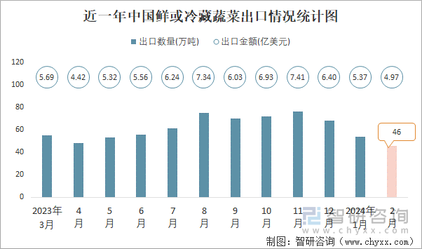 近一年中国鲜或冷藏蔬菜出口情况统计图