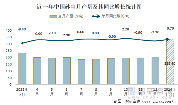 近一年中国纱当月产量及其同比增长统计图