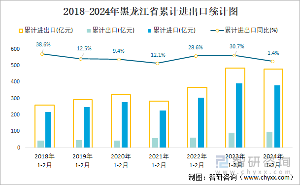 2018-2024年黑龙江省累计进出口统计图