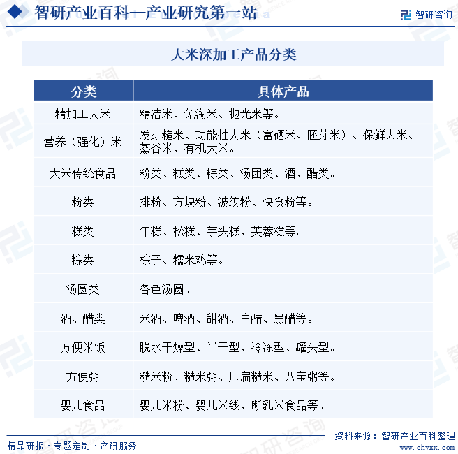 大米深加工产品分类