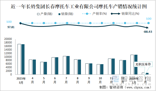 近一年长铃集团长春摩托车工业有限公司摩托车产销情况统计图