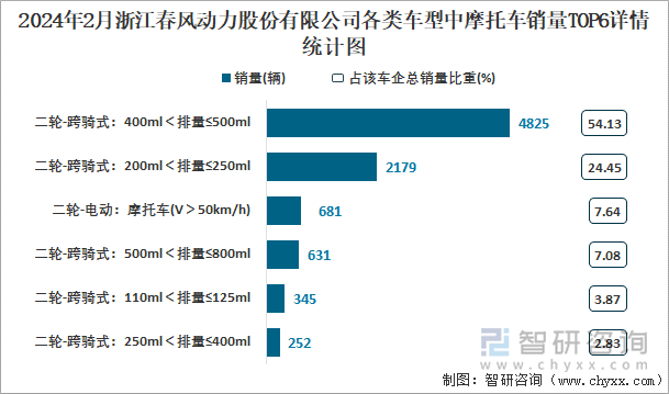 2024年2月浙江春风动力股份有限公司各类车型中摩托车销量TOP6详情统计图