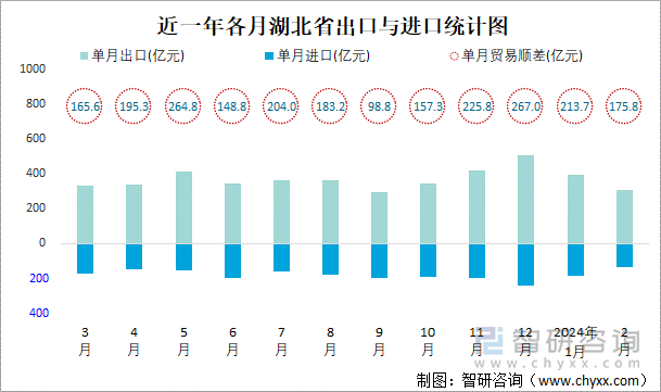 近一年各月湖北省出口与进口统计图