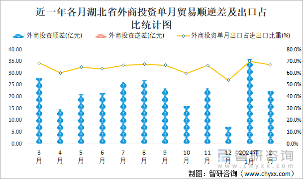 近一年各月湖北省外商投资单月贸易顺逆差及出口占比统计图