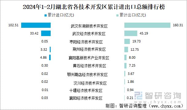 2024年1-2月湖北省各技术开发区累计进出口总额排行榜