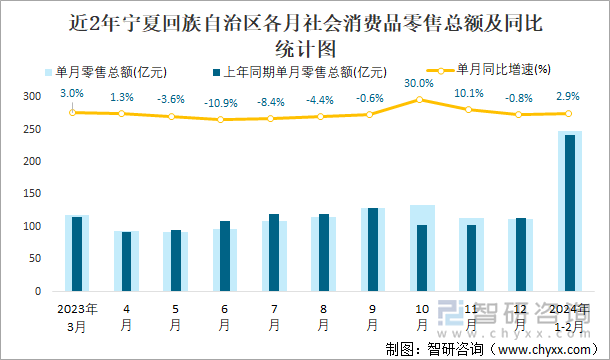 近2年宁夏回族自治区各月社会消费品零售总额及同比统计图