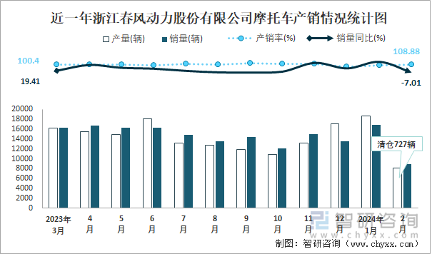 近一年浙江春风动力股份有限公司摩托车产销情况统计图