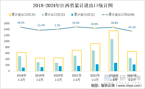 2018-2024年江西省累计进出口统计图