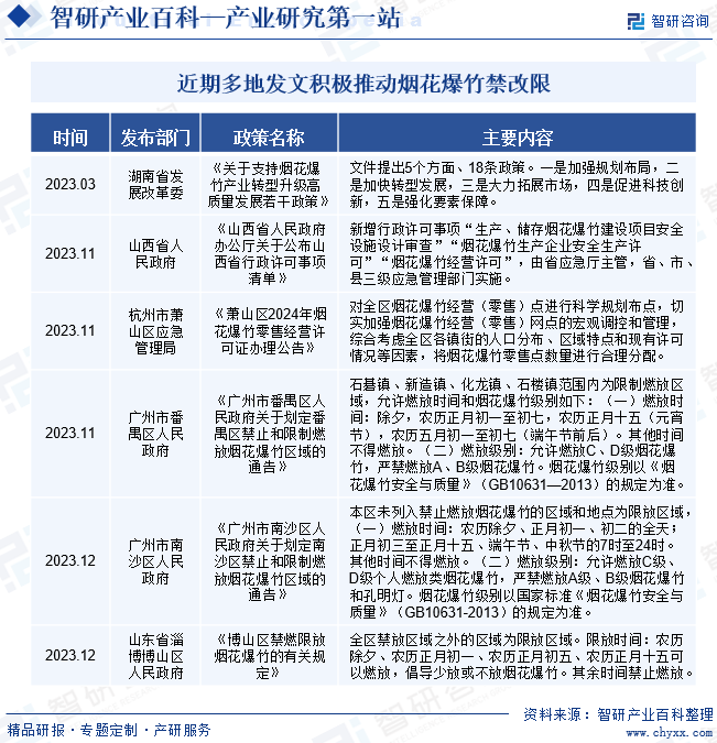 近期多地发文积极推动烟花爆竹禁改限