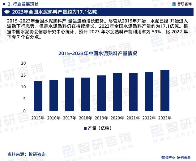 2015~2023年全国水泥熟料产 量呈波动增长趋势。尽管从2015年开始，水泥已经 开始进入波动下行态势，但是水泥熟料仍在持续增长，2023年全国水泥熟料产量约为17.1亿吨。根据中国水泥协会信息研究中心统计，预计 2023 年水泥熟料产能利用率为 59%，比 2022 年 下降 7 个百分点。