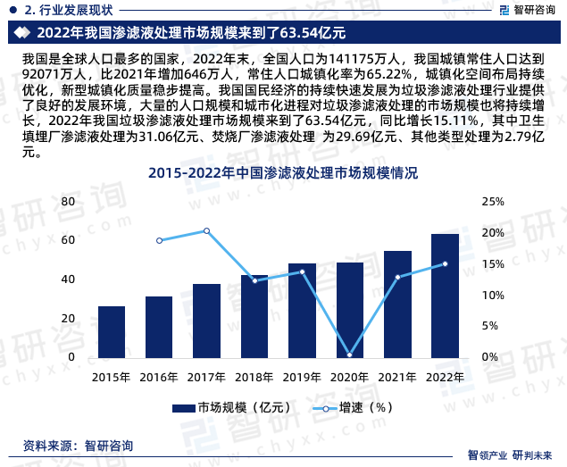 我国是全球人口最多的国家，2022年末，全国人口为141175万人，我国城镇常住人口达到92071万人，比2021年增加646万人，常住人口城镇化率为65.22%，城镇化空间布局持续优化，新型城镇化质量稳步提高。我国国民经济的持续快速发展为垃圾渗滤液处理行业提供了良好的发展环境，大量的人口规模和城市化进程对垃圾渗滤液处理的市场规模也将持续增长，2022年我国垃圾渗滤液处理市场规模来到了63.54亿元，同比增长15.11%，其中卫生填埋厂渗滤液处理为31.06亿元、焚烧厂渗滤液处理 为29.69亿元、其他类型处理为2.79亿元。