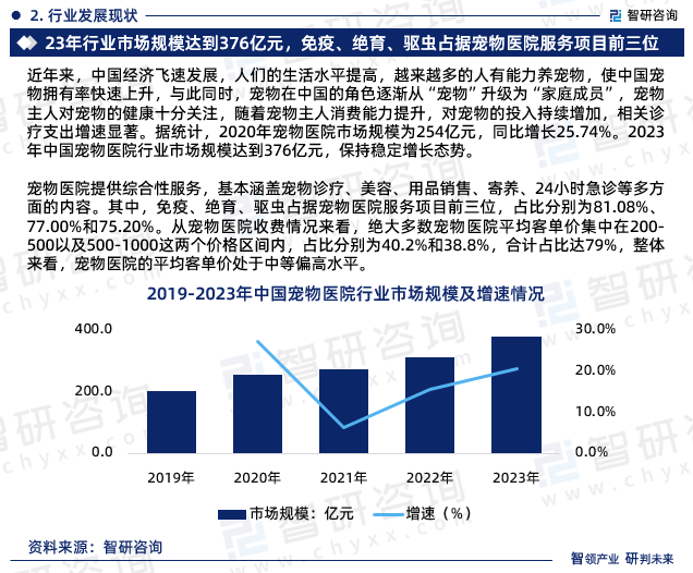 宠物医院提供综合性服务，基本涵盖宠物诊疗、美容、用品销售、寄养、24小时急诊等多方面的内容。其中，免疫、绝育、驱虫占据宠物医院服务项目前三位，占比分别为81.08%、77.00%和75.20%。从宠物医院收费情况来看，绝大多数宠物医院平均客单价集中在200-500以及500-1000这两个价格区间内，占比分别为40.2%和38.8%，合计占比达79%，整体来看，宠物医院的平均客单价处于中等偏高水平。