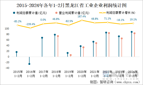 2015-2024年各年1-2月黑龙江省工业企业利润统计图