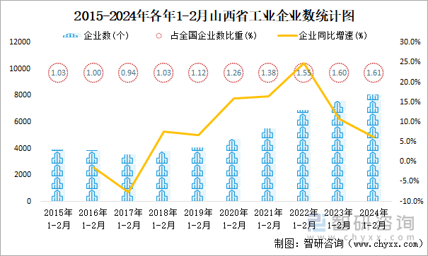 2015-2024年各年1-2月山西省工业企业数统计图