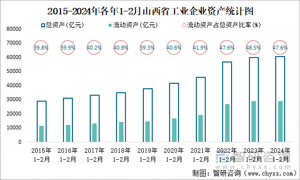 2015-2024年各年1-2月山西省工业企业资产统计图