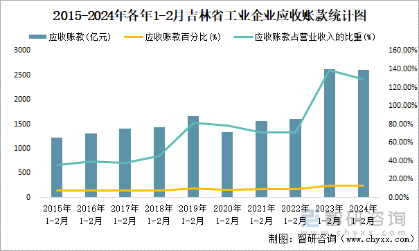 2015-2024年各年1-2月吉林省工业企业应收账款统计图