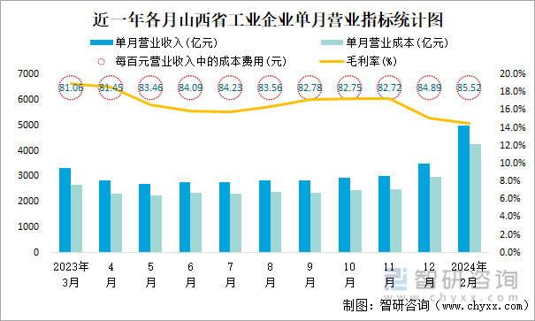 近一年各月山西省工业企业单月营业指标统计图