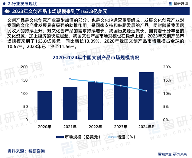 文创产品是文化创意产业高附加值的部分，也是文化IP运营重要组成，发展文化创意产业对我国的文化产业发展具有极强的助推作用，是国家支持和鼓励发展的产品，同时随着我国居民收入的持续上升，对文化创产品的需求持续增长。我国历史源远流长，拥有着十分丰富的文化资源，加上经济的快速崛起，我国文创产品市场规模也在稳步上涨，2023年文创产品市场规模来到了163.8亿美元，同比增长13.09%，2020年我国文创产品市场规模占全球的10.67%，2023年已上涨至11.56%。