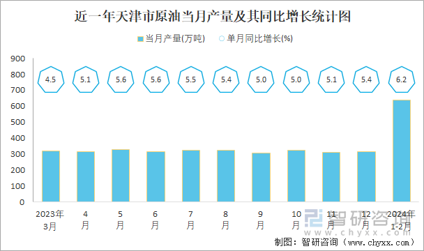 近一年天津市原油当月产量及其同比增长统计图