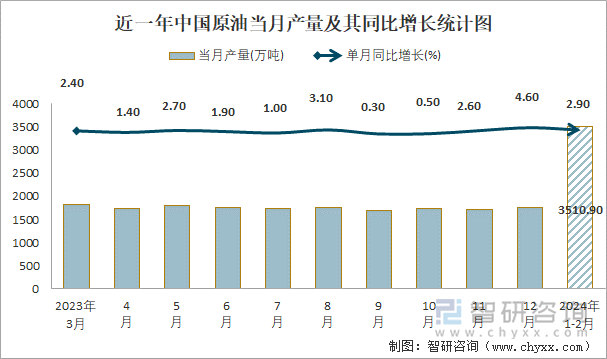 近一年中国原油当月产量及其同比增长统计图