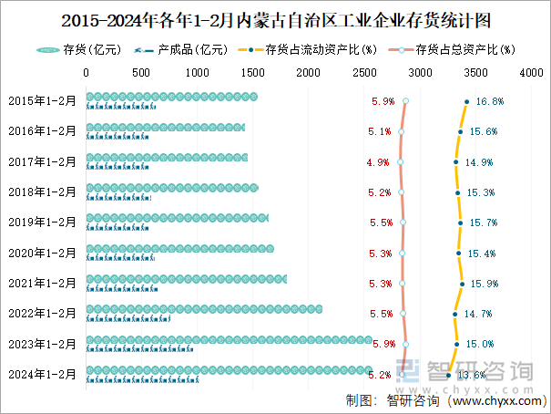 2015-2024年各年1-2月内蒙古自治区工业企业存货统计图