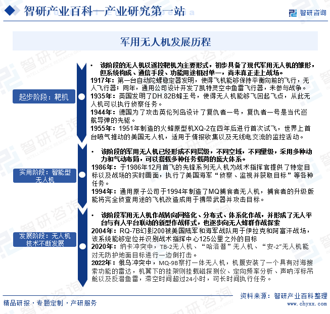 军用无人机发展历程