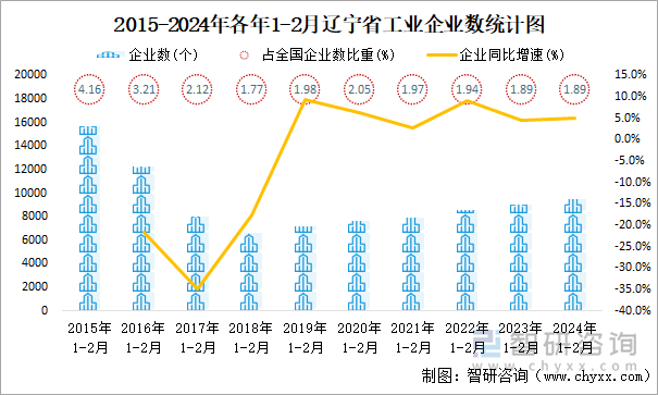 2015-2024年各年1-2月辽宁省工业企业数统计图