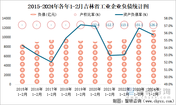 2015-2024年各年1-2月吉林省工业企业负债统计图