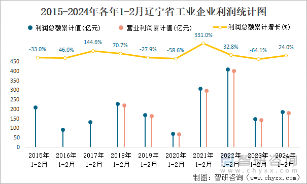 2015-2024年各年1-2月辽宁省工业企业利润统计图