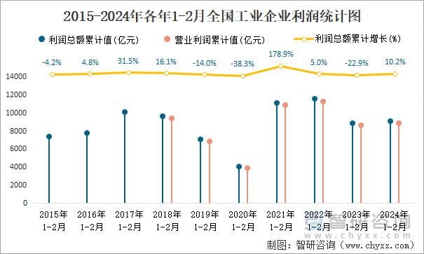 2015-2024年各年1-2月全国工业企业利润统计图